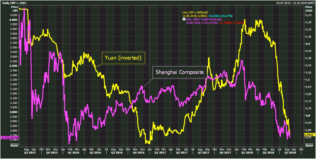 China stock mkt plunges &gt;2% as Yuan keeps falling. China's currency drops to 15mth low,  in striking distance of key 7 per Dollar.    