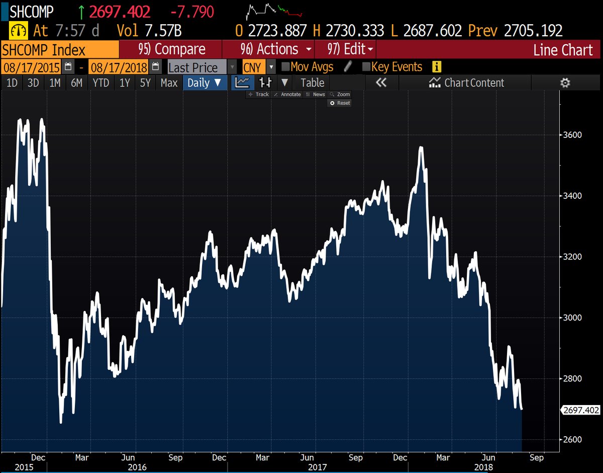 China's stock market hits 2.5-year low.   