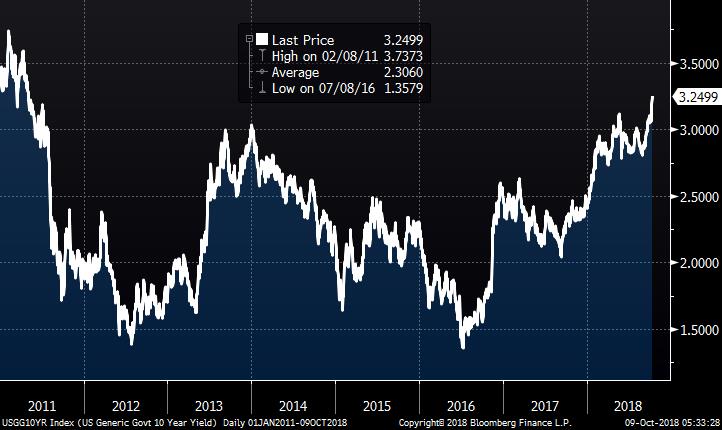 IMF cutting growth outlook China refusing to capitulate UST yield hits fresh 7-yr high   