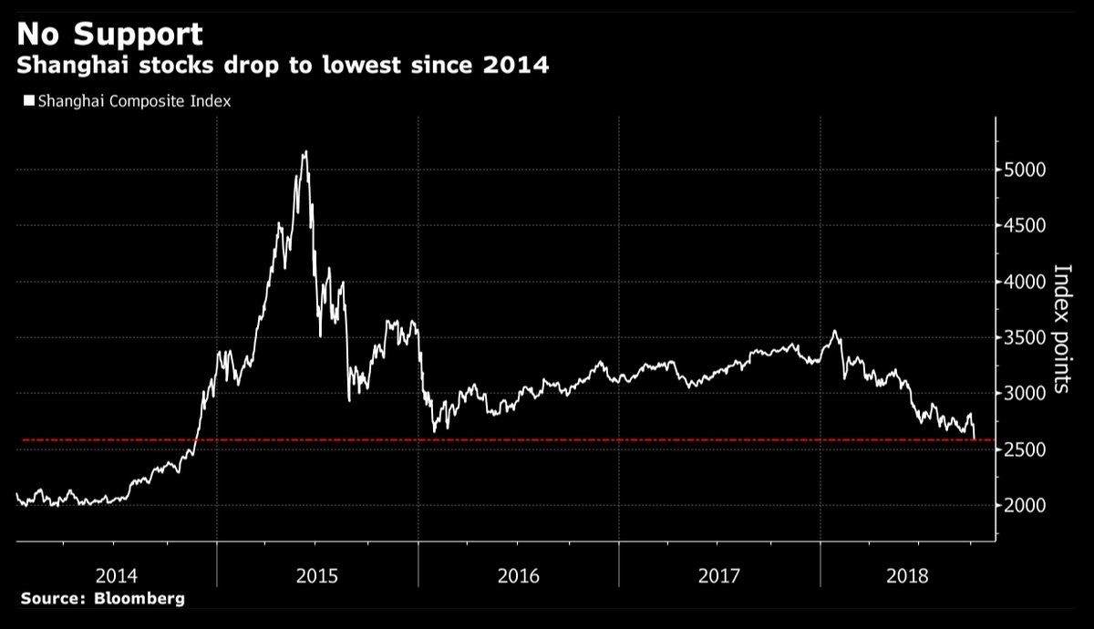 More than 1,000 Chinese stocks fell by their max daily limit today.     