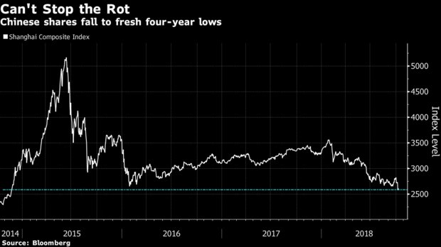 China's stocks extend $3 trillion rout    