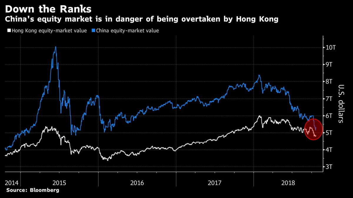 China's stock market has lost nearly enough value since January to wipe out the combined market capitalization of Brazil, India and Russia  Stocks and currency have fallen so hard that its equity market could soon become less valuable than Hong Kong's for the first time since 2014   