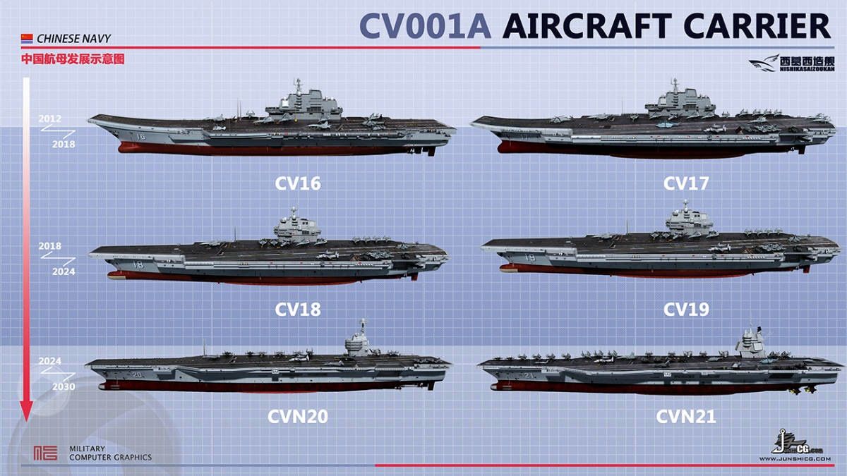ChinaWeapons  The original plan for Chinese Aircraft Carriers program :  Total Six carriers-  CV-16 CV-17, based on CV-16, modified CV-18, flat top, conventional powered, IEPS CV-19, modified, convectional powered CV-20, nuclear powered,10000+ T displacement CV-21