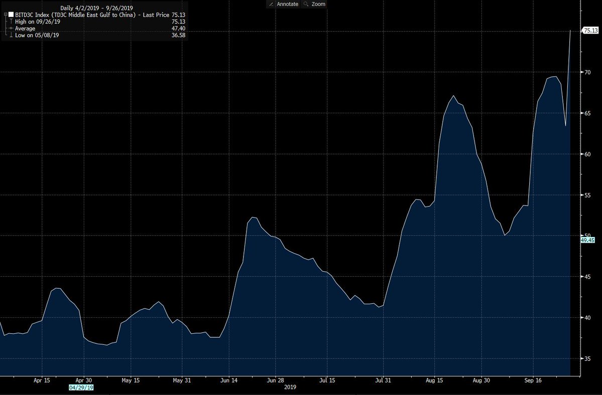 Oil-tanker costs are surging after the U.S. slapped sanctions on Chinese companies it accused of hauling Iranian crude, prompting a scramble in freight markets to secure alternative vessels.  