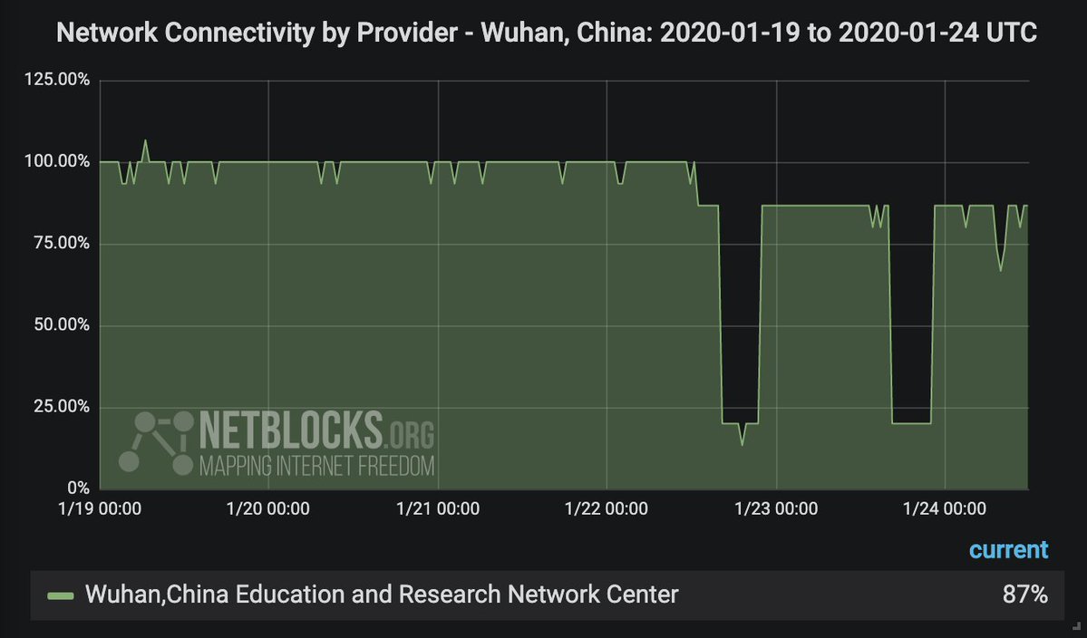 Meanwhile the China Education and Research Network CERNET that connects research facilities and universities has adopted an apparent internet curfew cycle in Wuhan. Connectivity falls between 12 am and 6 am daily from 22 January onward for unknown reasons and with no reports