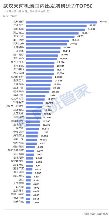 [adjusted wording] Yicai News article estimates traffic outflows from Wuhan (domestic & int'l) before coronavirus lockdown with Baidu migration map & Flight Steward app data. Int'l destinations with  top fight volume (12/30-1/22): Bangkok, Singapore, Tokyo