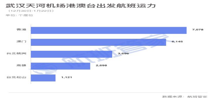 [adjusted wording] Yicai News article estimates traffic outflows from Wuhan (domestic & int'l) before coronavirus lockdown with Baidu migration map & Flight Steward app data. Int'l destinations with  top fight volume (12/30-1/22): Bangkok, Singapore, Tokyo