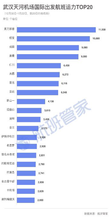 [adjusted wording] Yicai News article estimates traffic outflows from Wuhan (domestic & int'l) before coronavirus lockdown with Baidu migration map & Flight Steward app data. Int'l destinations with  top fight volume (12/30-1/22): Bangkok, Singapore, Tokyo