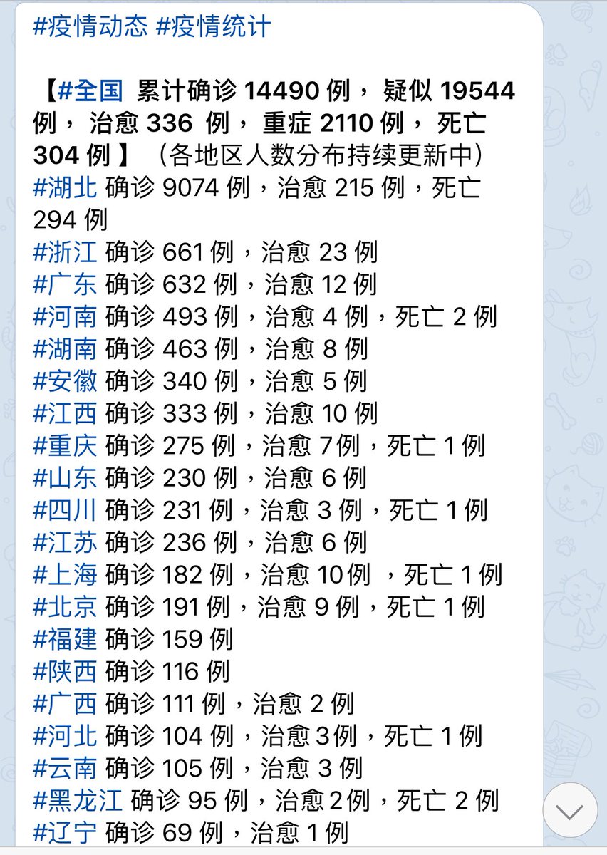 Last round of #WuhanVirus update - As of now, a total of 14490 cases have been confirmed across China, and the number of suspected case is at 19544. The number of those recovered is at 336 and the death toll is at 304. The number is likely to keep increasing in the morning