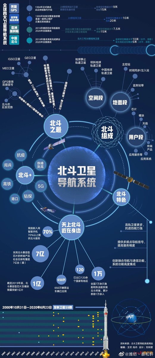 At 9:43, China successfully launched the last global networking satellite of the Beidou system with the Long March 3B carrier rocket, and the deployment of the Beidou-3 global navigation system was completed half a year earlier than