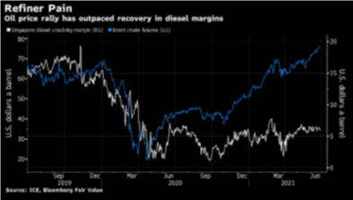 ASIA RUN CUTS: Some of Asia's biggest export-focused oil refiners are looking at cutting processing rates as a Covid-19 comeback crimps demand in parts of the region, and as China and India flood the market with excess fuel