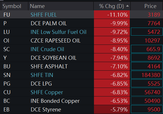 Commodities sell-offs continue in the afternoon session in China. PalmOil -10%, limit-down, 7m low Rapeseed oil -9%, limit-down, 7m low Soybean oil -8%, limit-down, 7m low Copper and tin are down about 7%, nickel drops 5%, aluminum and silver down 4%, zinc drops 3%