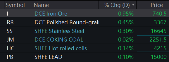 Commodities sell-offs continue in the afternoon session in China. PalmOil -10%, limit-down, 7m low Rapeseed oil -9%, limit-down, 7m low Soybean oil -8%, limit-down, 7m low Copper and tin are down about 7%, nickel drops 5%, aluminum and silver down 4%, zinc drops 3%