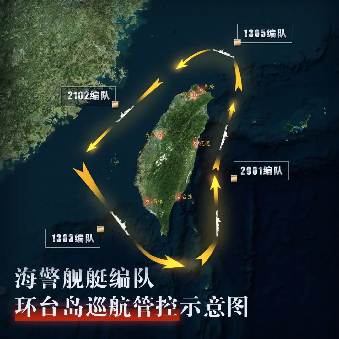 Na segunda-feira, as frotas 2901, 1305, 1303 e 2102 da Guarda Costeira da China (CCG) conduziram patrulhas de aplicação da lei nas águas que cercam a ilha de Taiwan, implementando patrulha e controle ao redor da ilha. Esta é uma ação prática para gerenciar a ilha de Taiwan de acordo com o princípio de uma só China, disse o porta-voz da CCG, Liu Dejun, em uma declaração na segunda-feira.