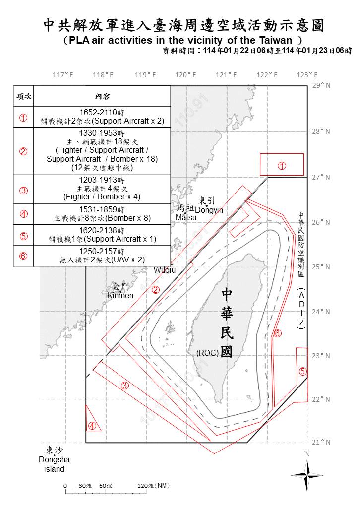 Erhebliche PLA-Aktivität heute rund um Taiwan: 35 PLA-Flugzeuge und 6 PLAN-Schiffe wurden heute rund um Taiwan gesichtet. 27 der Flugzeuge überquerten die Mittellinie und drangen in Taiwans nördliche, südwestliche und östliche ADIZ ein.