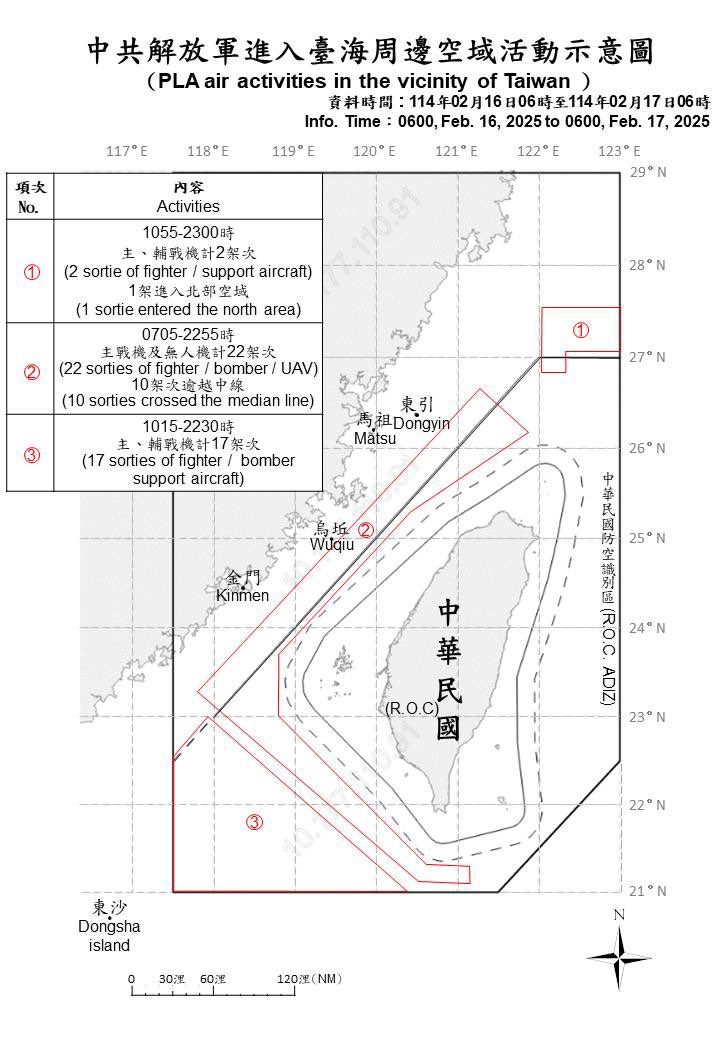 Taiwan Strait—  @MoNDefense detected 41 Chinese PLA aircraft operating nearby, and 28 crossed into Taiwan's Air Defense ID Zone (ADIZ). 9 PLA Navy warships and 1 official ship were also tracked.  This represents the largest single-day ADIZ incursion so far in 2025