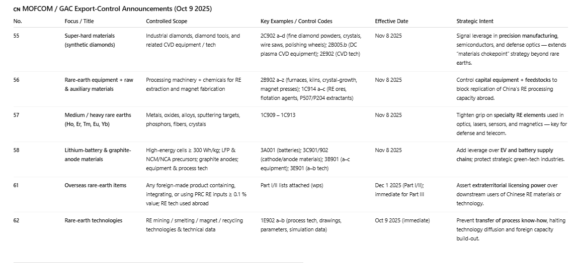 China imposed additional export control on rare earth elements and rare earth equipment